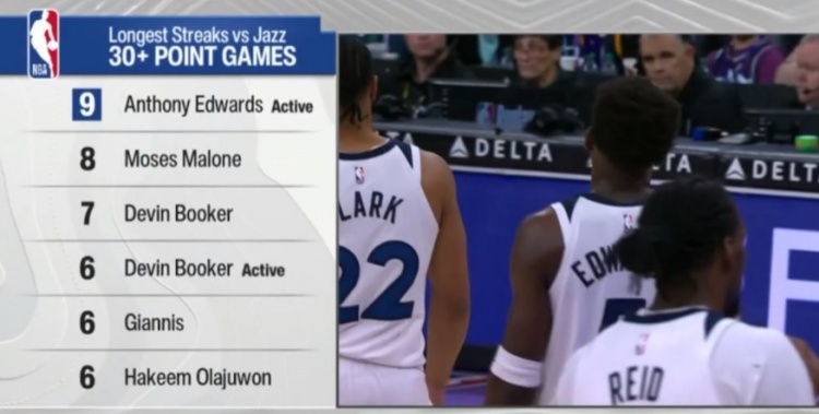 开云体育线上-面对爵士连续30+场数榜：爱德华兹9场最多 摩西·马龙第2 布克第3