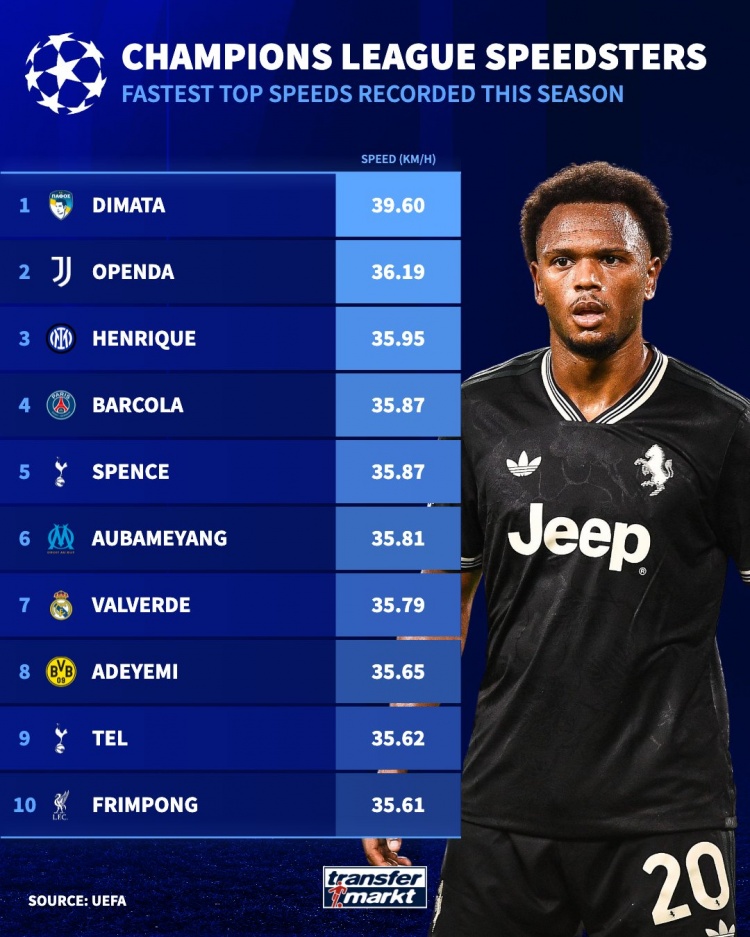 开云体育线上-本赛季欧冠最快速度排名：奥蓬达36.19KM/H第二，弗林蓬进前10