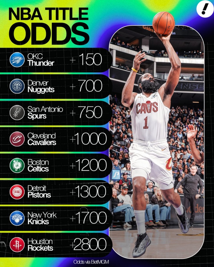 开云体育线上-夺冠赔率：雷霆+150第1 掘金2&amp;马刺3 骑士+1000第4 火箭+2800第8